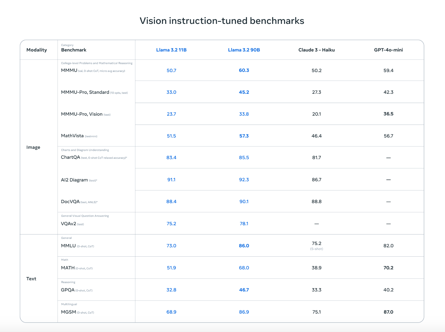vision instruction-tuned benchmarks for llama3.2 vision