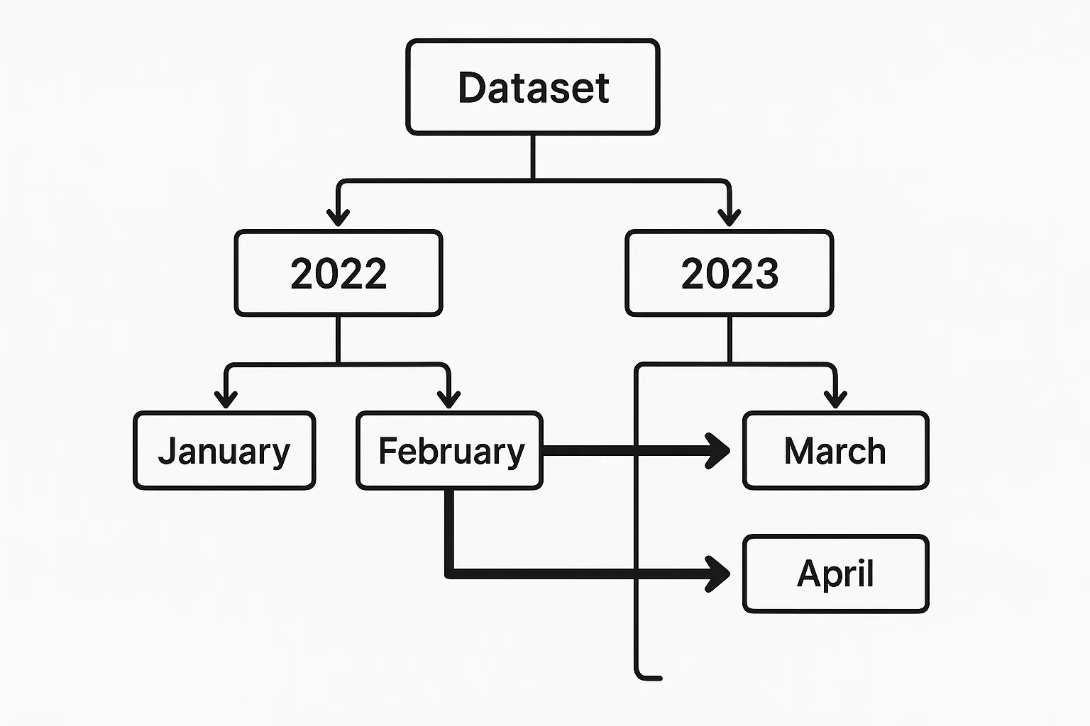 A directory tree or block diagram showing a partitioned dataset by year and month, with arrows indicating only selected partitions being read during filter operations.