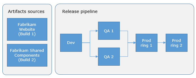 Modèle de pipeline de mise en production Azure montrant les sources d'artefacts alimentant le pipeline de mise en production pour le déploiement.