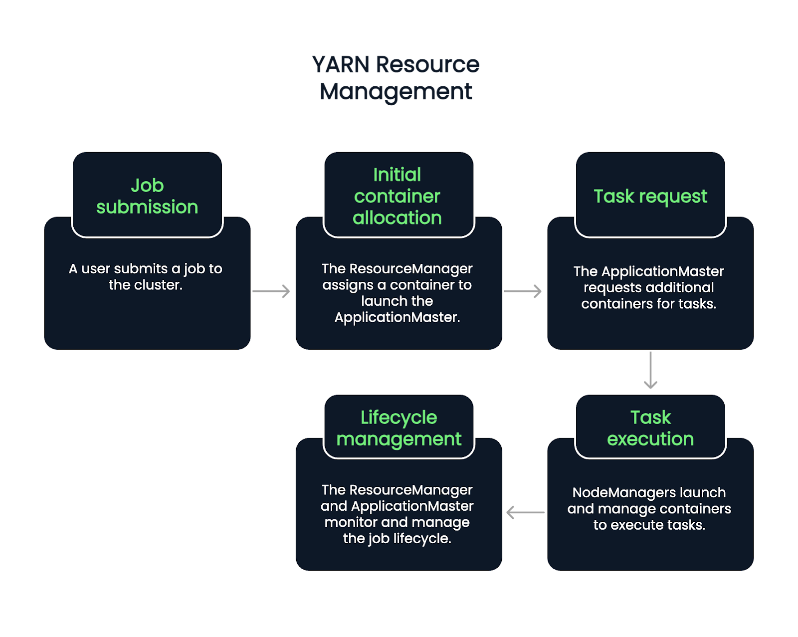 El proceso de gestión de recursos de YARN