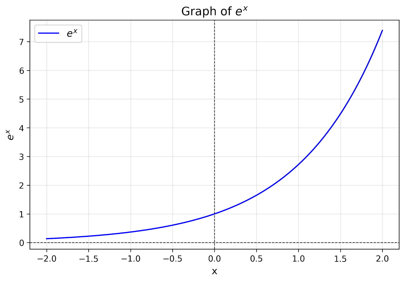The graph shows how ex changes with different values of x.