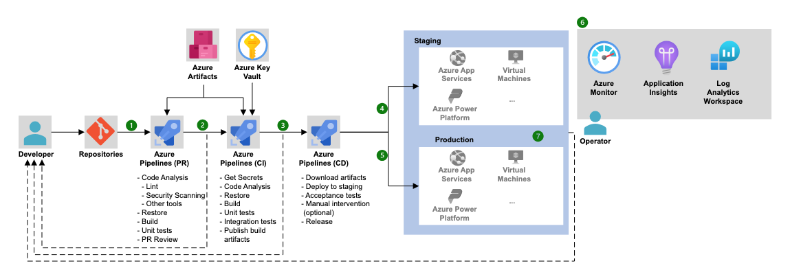 L'architecture Azure Pipelines est une configuration qui automatise le processus de construction, de test et de déploiement du code. Le processus commence lorsque les développeurs apportent leurs modifications au code dans un référentiel. Le système exécute ensuite une série de tâches automatisées, telles que l'analyse du code, la construction et les tests. Une fois ces tâches terminées, le code est déployé dans différents environnements tels que la mise en scène et la production. Cette architecture garantit que les modifications de code sont livrées de manière cohérente et fiable, ce qui aide les équipes à maintenir des logiciels de haute qualité.