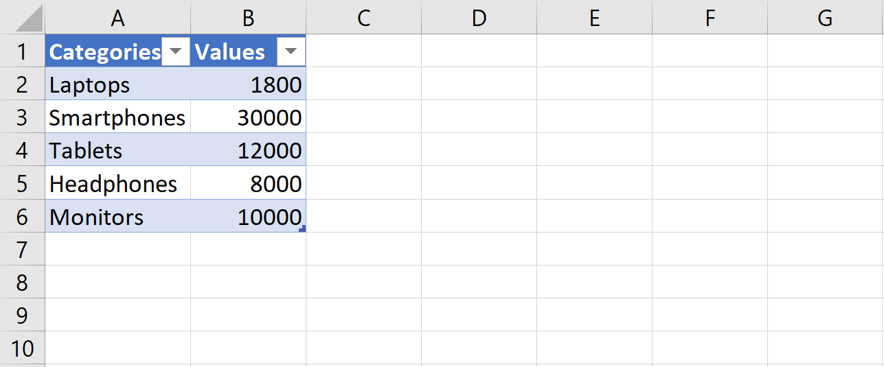 Tabla Excel con categorías de productos y valores de ventas organizados en columnas.