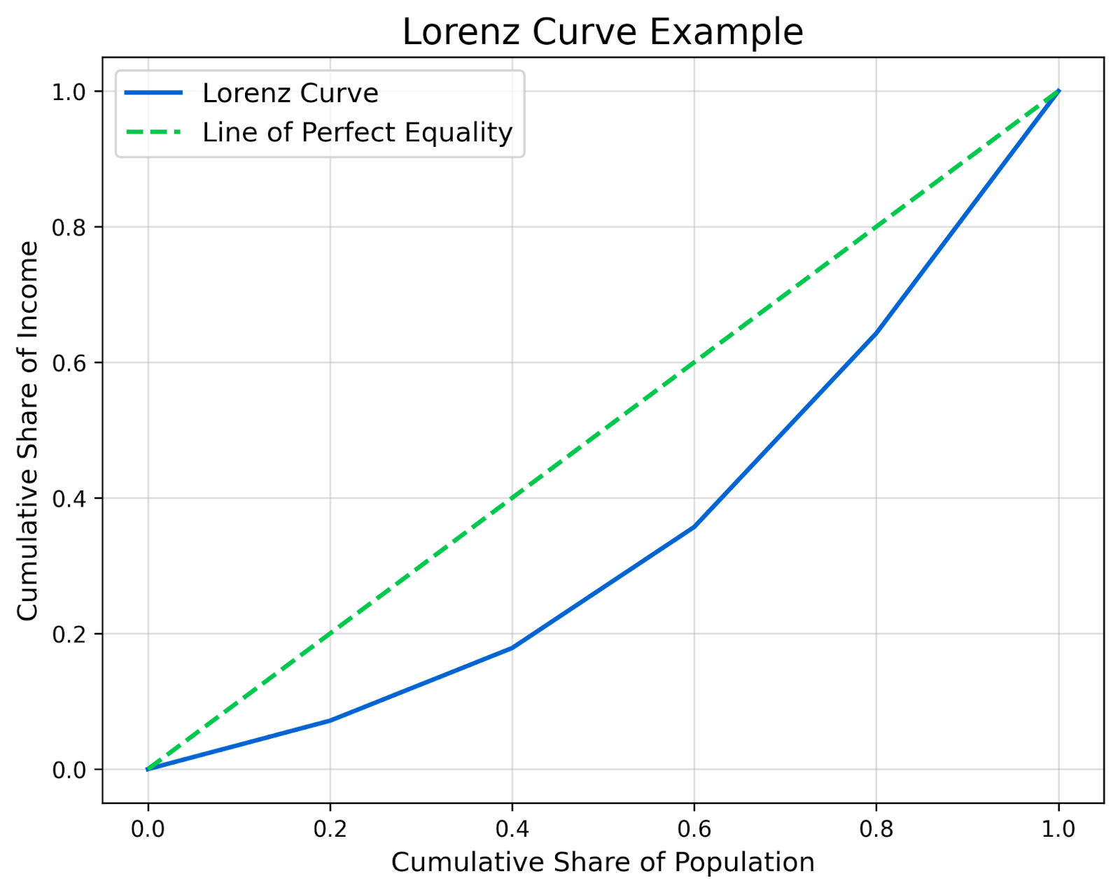 Exemple de courbe de Lorenz avec notre population de cinq individus.