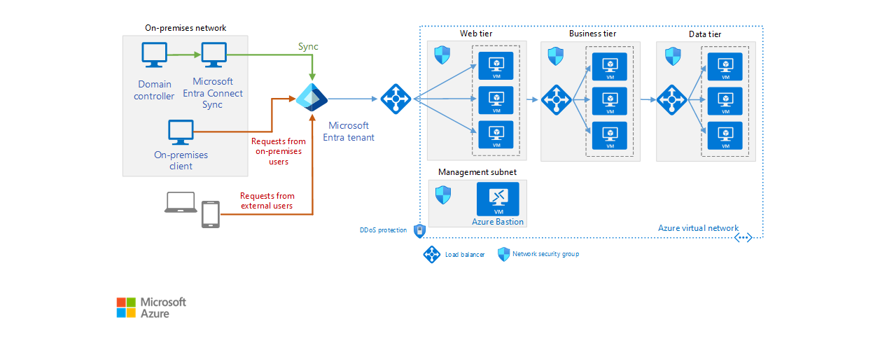 Imagem que mostra uma arquitetura de identidade híbrida que junta o Active Directory local com o Azure Active Directory (Azure AD).