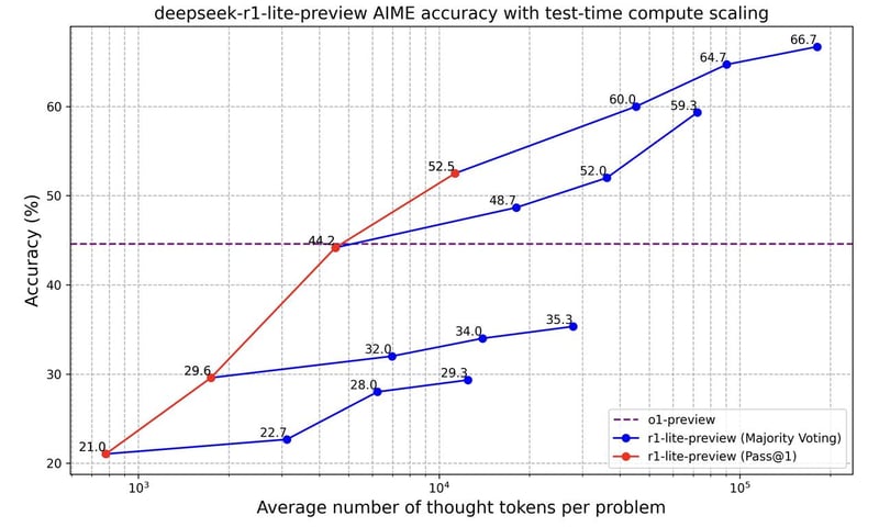 DeepSeek-r1-lite-preview AIME accuracy with test-time compute scaling