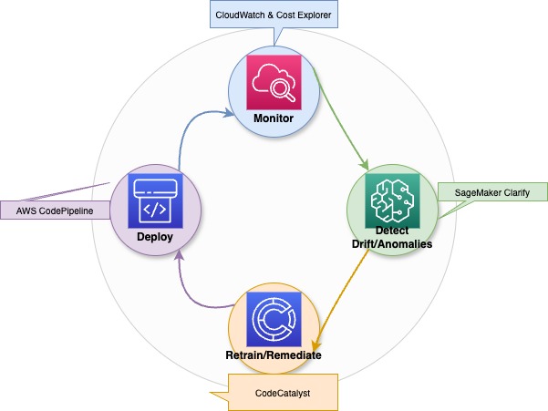 Um diagrama que mostra como funciona a otimização contínua, a deteção de desvios e os processos de retreinamento para modelos de IA generativa.
