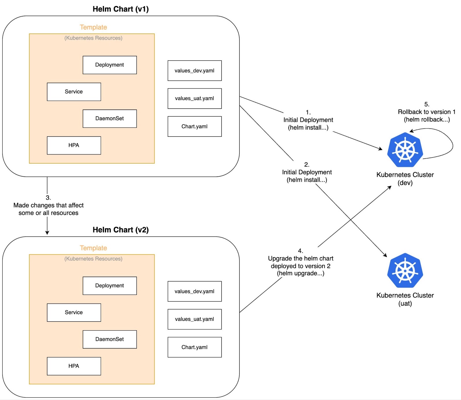 Interação entre os gráficos do Helm e os clusters do Kubernetes
