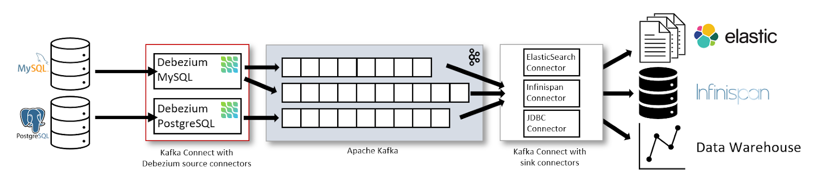 L'architecture de flux de données avec Kafka Connect et Debezium.