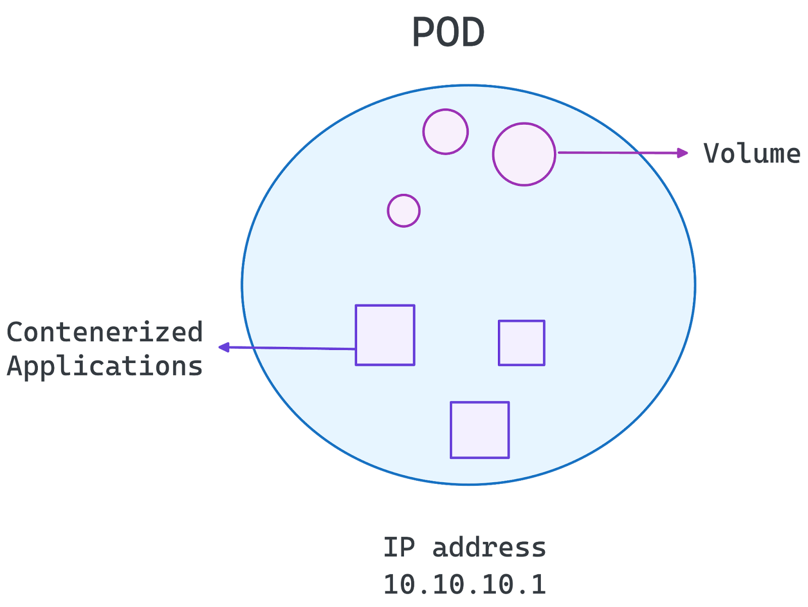 Pod's Architecture.