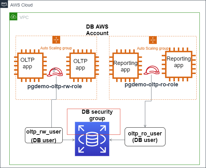 Captura de tela dos blogs da AWS ilustrando como a autenticação IAM se integra ao Amazon Aurora PostgreSQL.