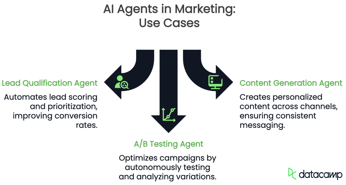 agentes ai en casos de uso de marketing y ventas