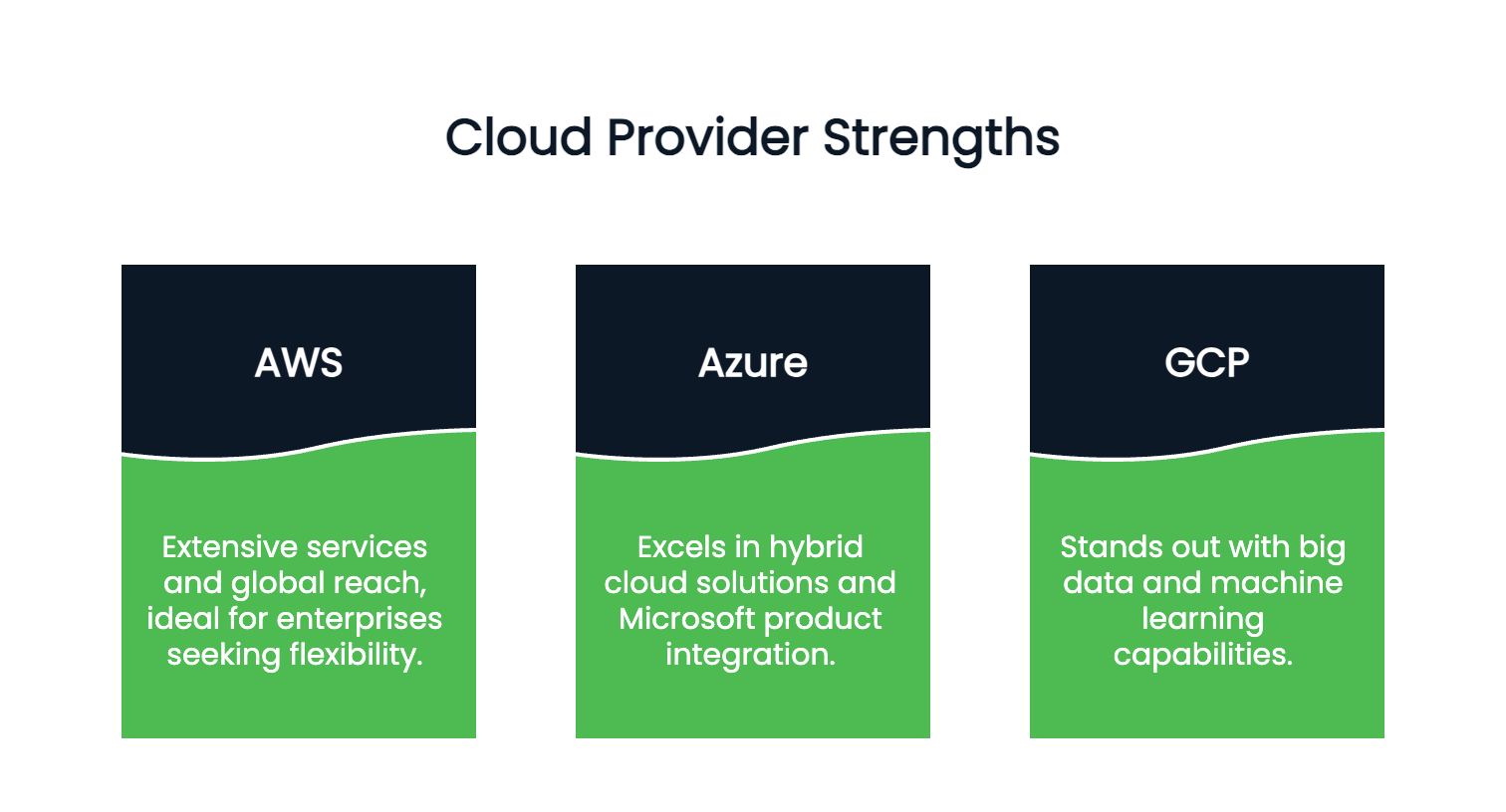 Image contrasting the strengths of the main cloud providers