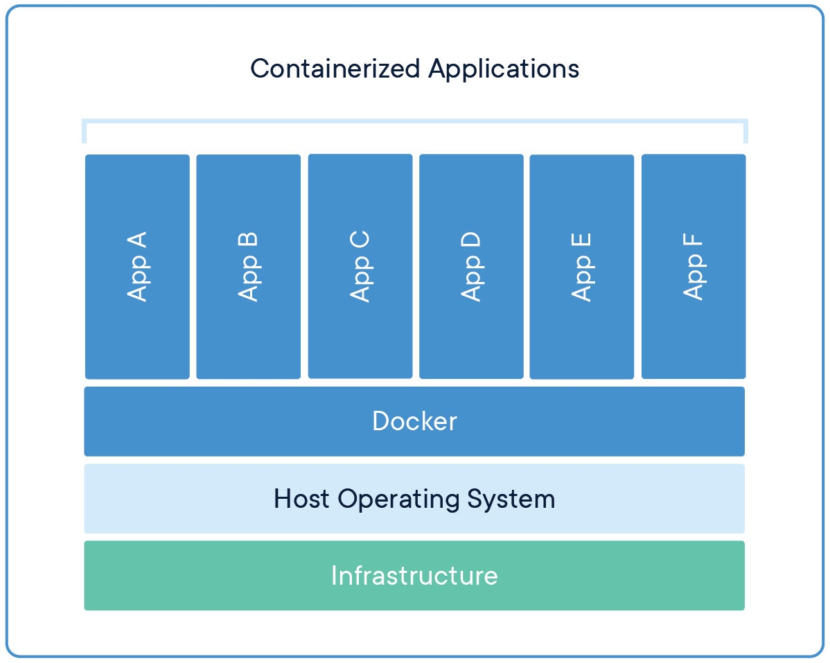 Image containing Docker architecture showing containerized applications running on Docker.