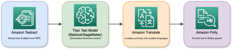 Um diagrama que mostra os vários serviços da AWS, tipo Amazon Textract, Bedrock e outros que interagem entre si.