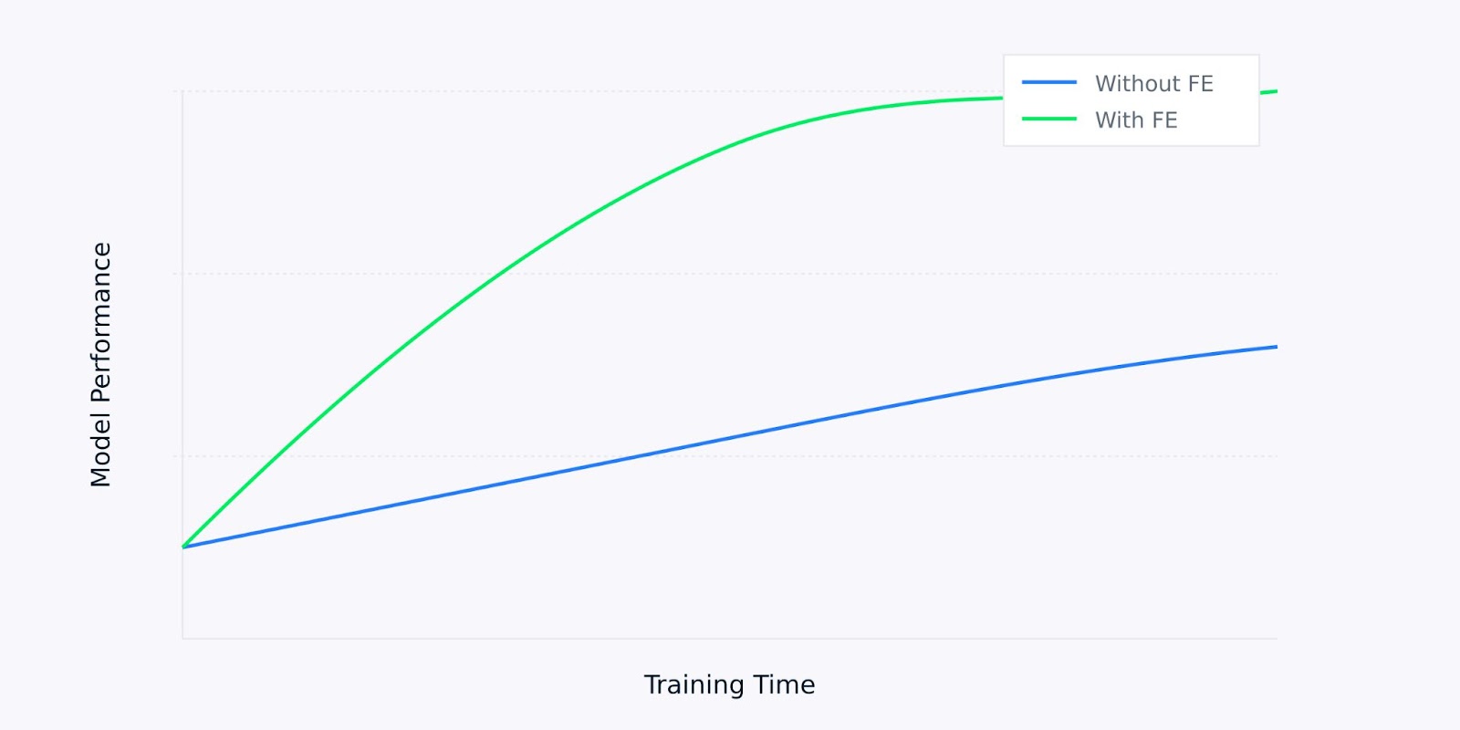 Performance du modèle en fonction du temps de formation