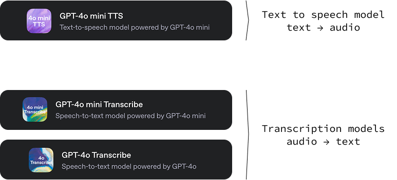 Modelos de próxima generación en la API de audio de OpenAI: gpt-4o mini TTS, gpt-4o mini transcribe y gpt-4o transcribe
