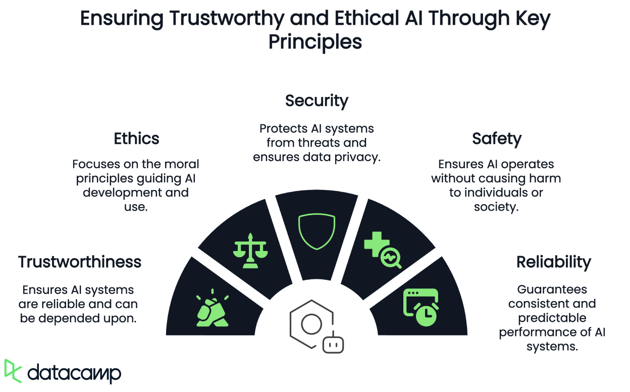 responsible ai components