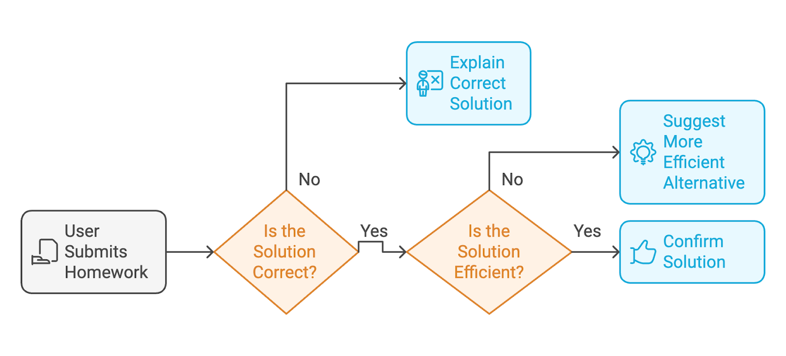 Microsoft's Phi-4: Step-by-Step Tutorial With Demo Project | DataCamp