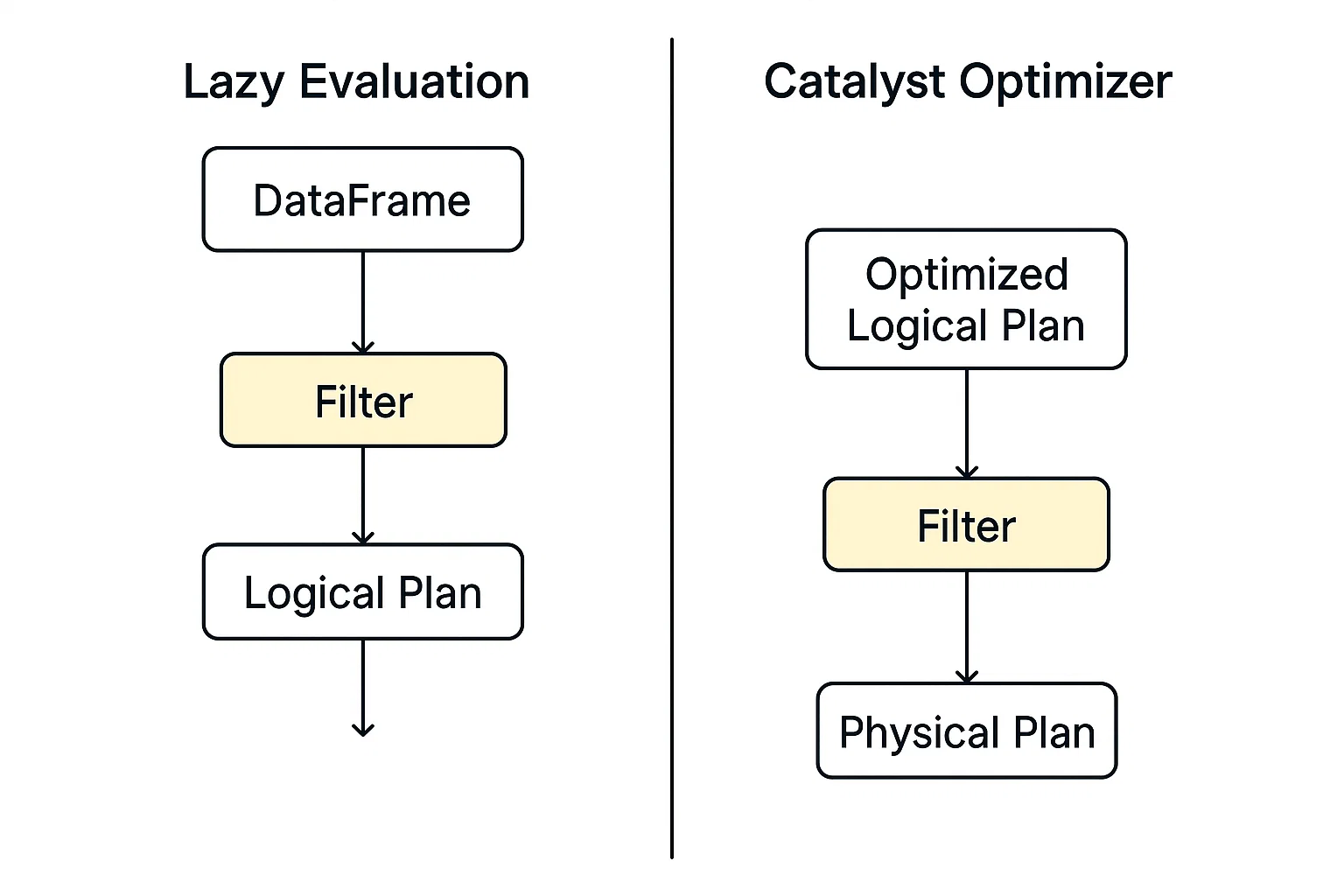 A simplified flowchart that illustrates PySpark's lazy evaluation process and Catalyst Optimizer converting a logical plan into a physical execution plan with filter operations highlighted.