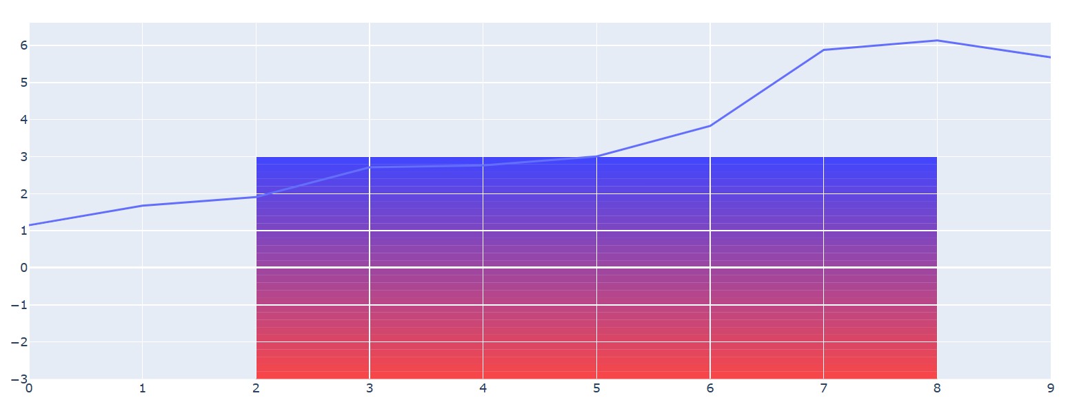 Simulation des Gradienten-Effekts
