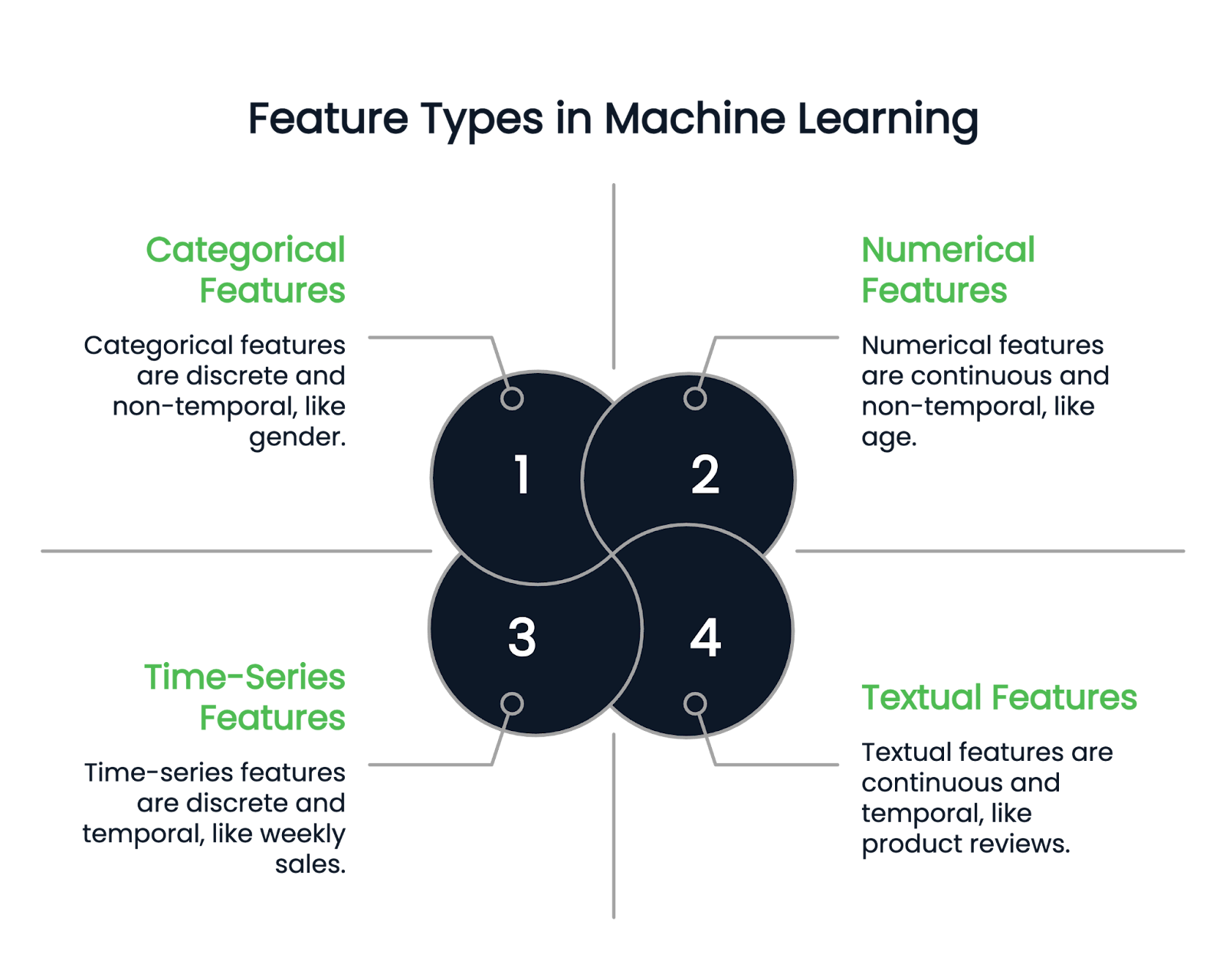 Feature types in machine learning