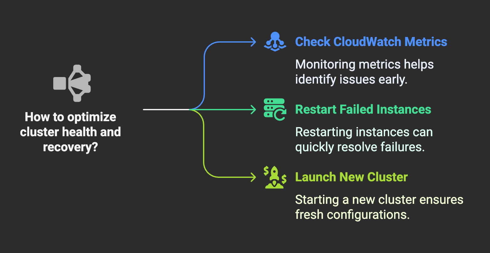 Diagram illustrating ways to optimize cluster health and recovery in Amazon EMR.