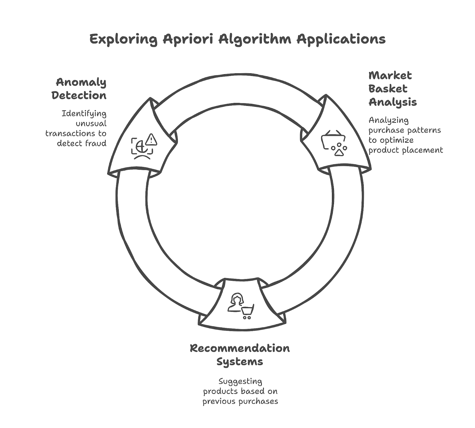 Applications of the Apriori algorithm