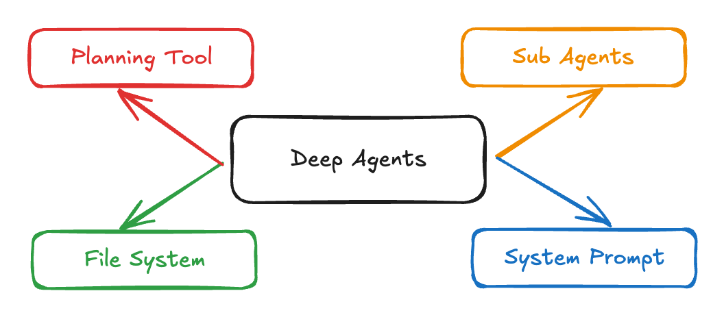 diagrama de agentes profundos