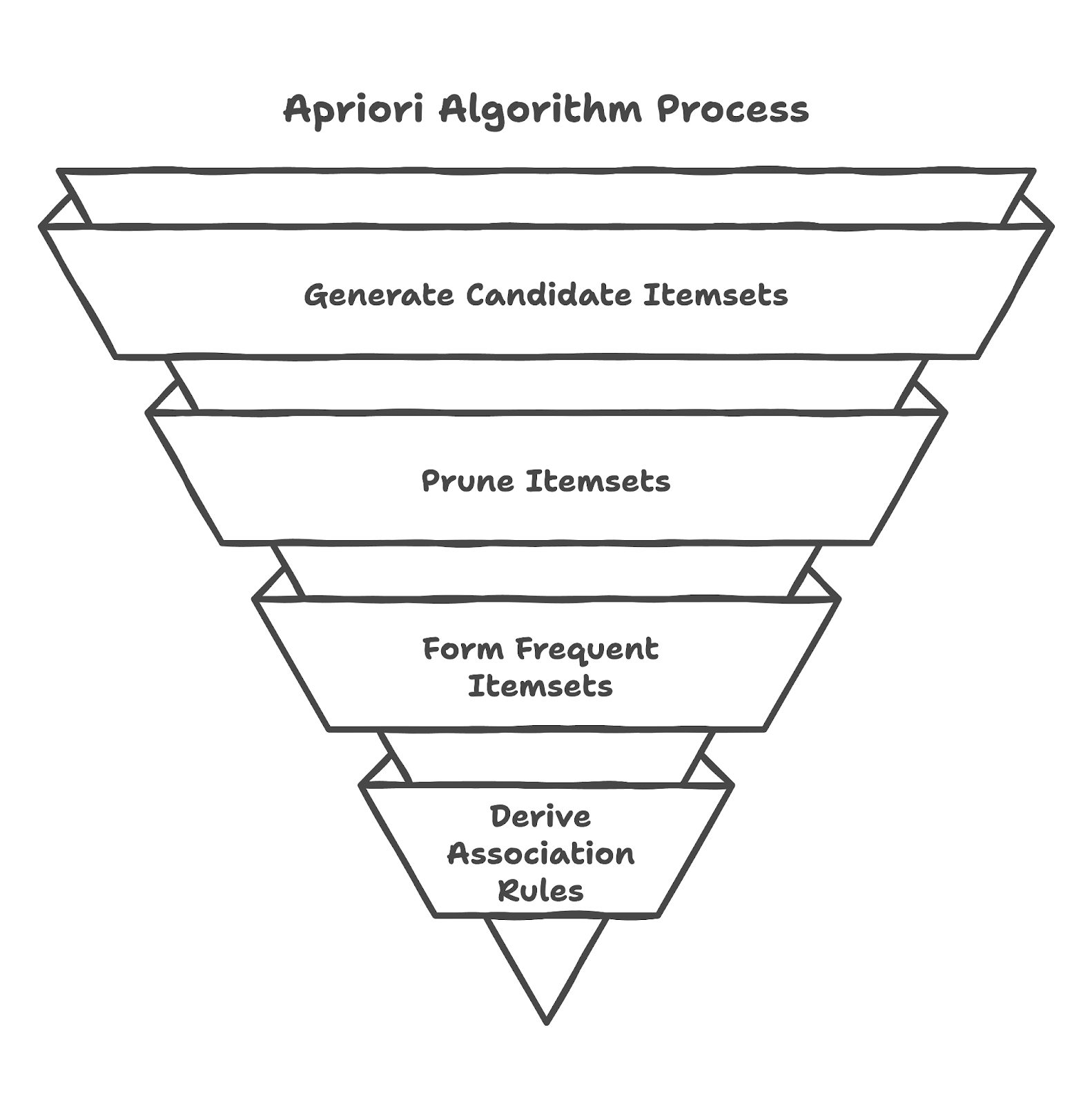 How the Apriori algorithm works