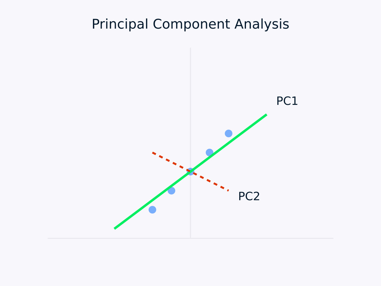 Analyse en composantes principales (ACP)