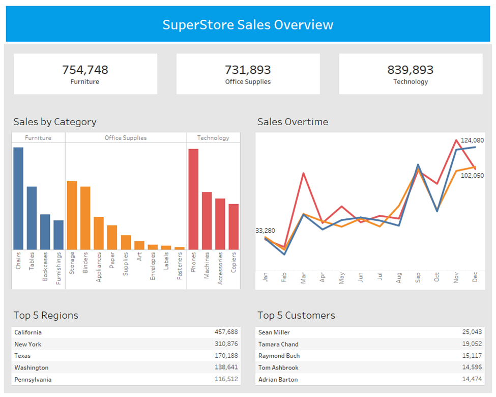 Tableau Desktop-Dashboard für die Superstore-Verkaufsübersicht