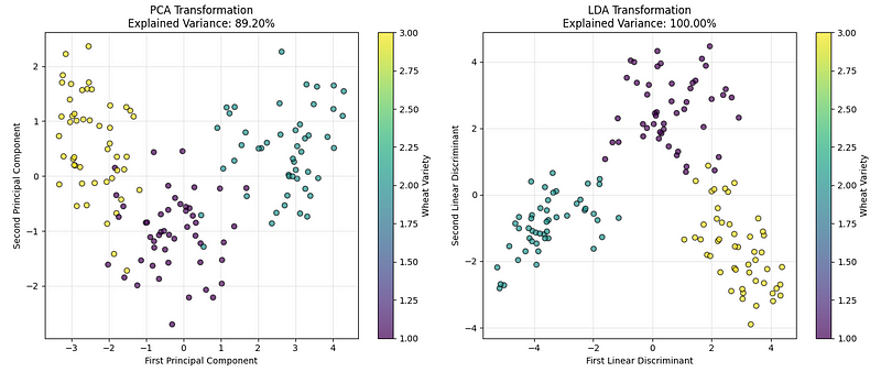 Comparación entre LDA y PCA.