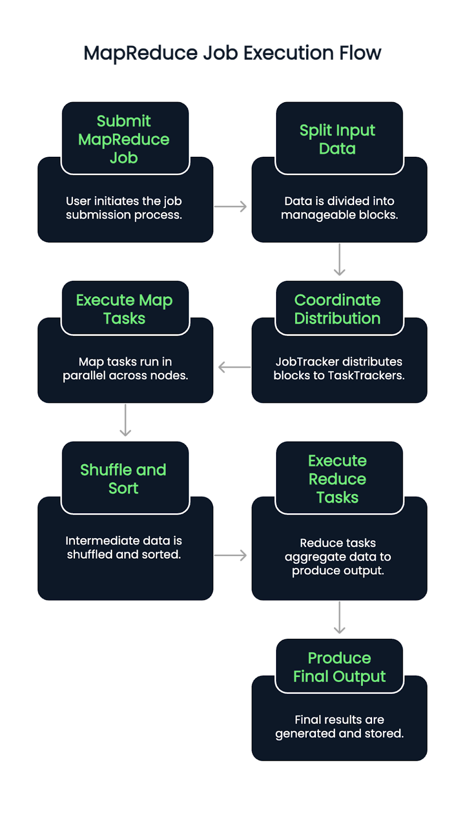 Flujo de ejecución de trabajos MapReduce