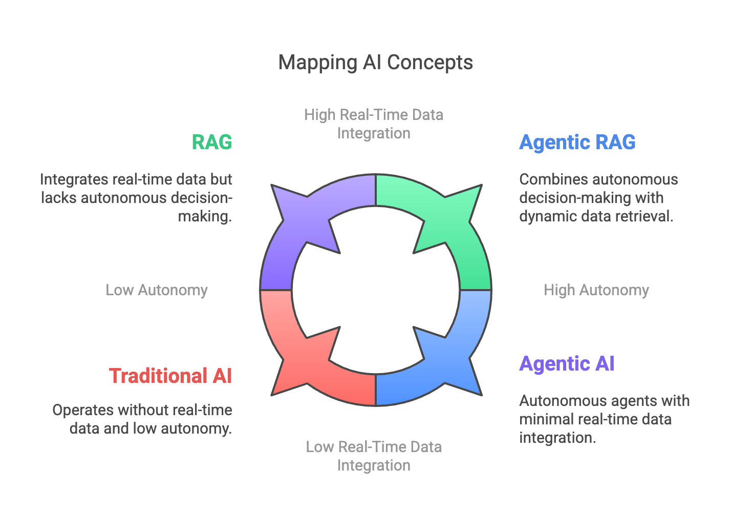 Diferença entre RAG, Agentes e RAG Agêntico