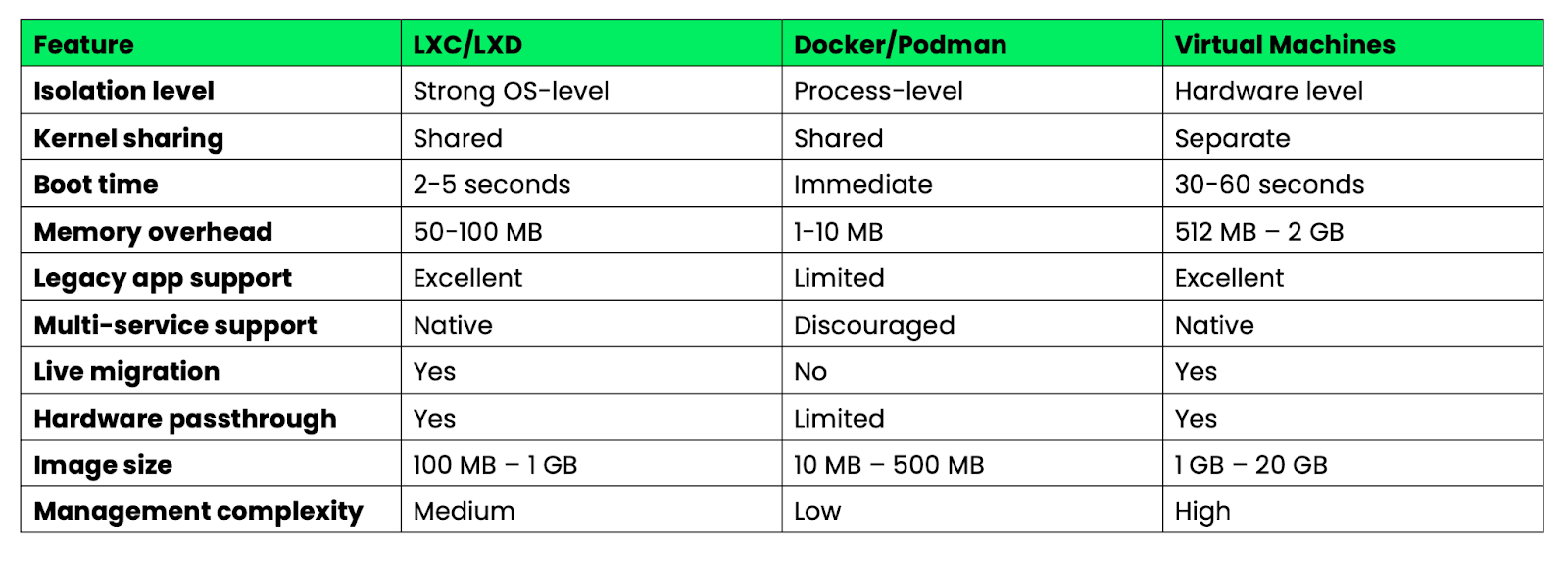Bild 6 – Docker vs. LXC vs. Virtuelle Maschinen – Übersicht über die wichtigsten Eigenschaften