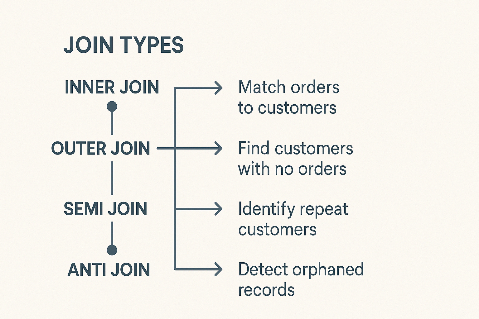 Tipos de uniones y aplicaciones de PySpark