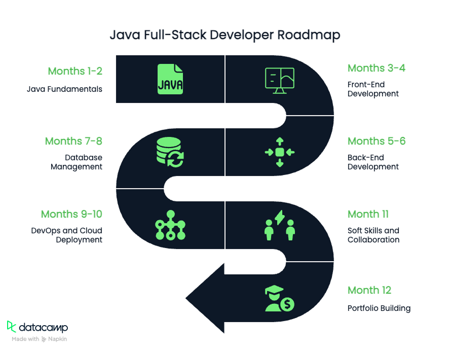 Roteiro do desenvolvedor Java Full-Stack