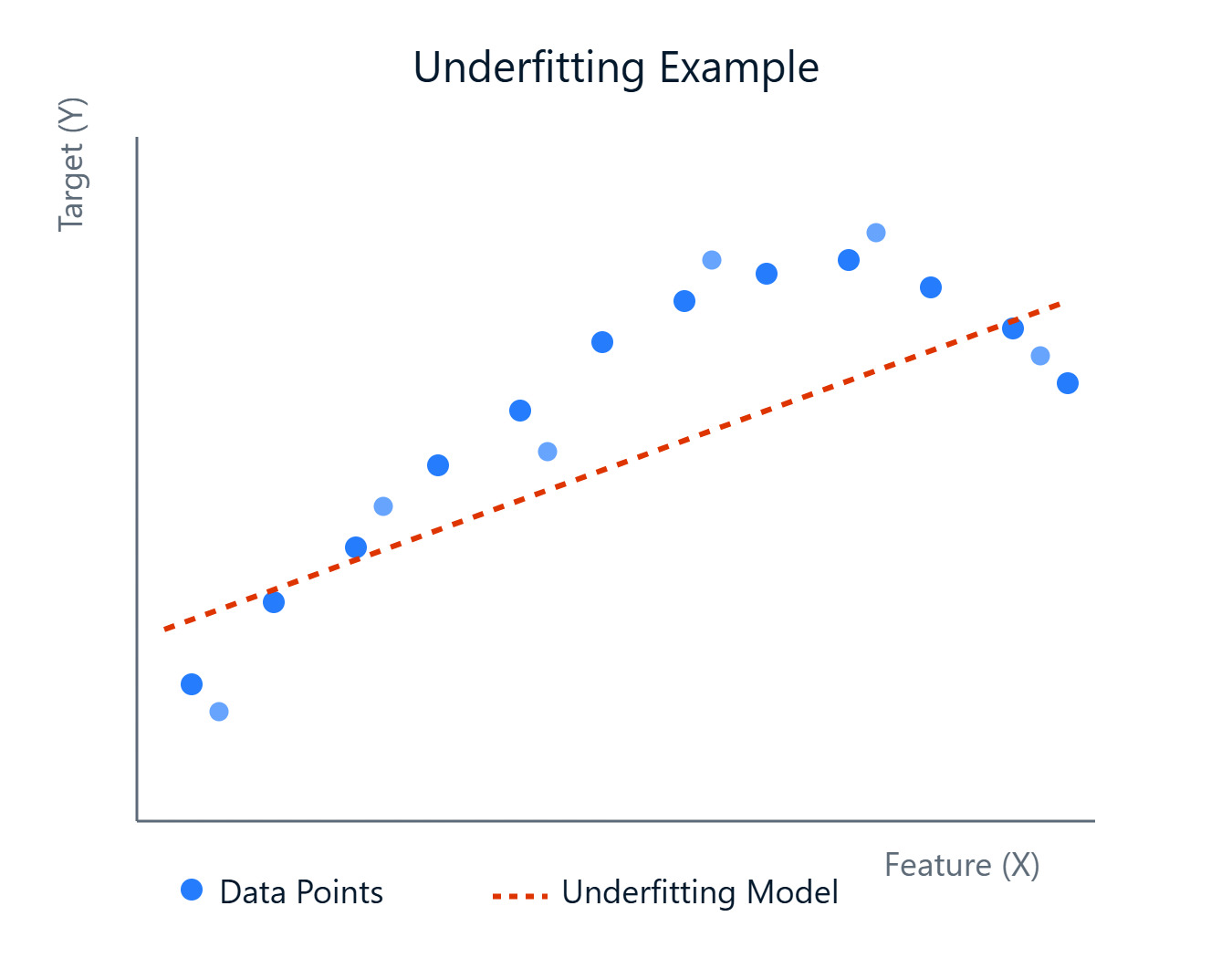 underfitting