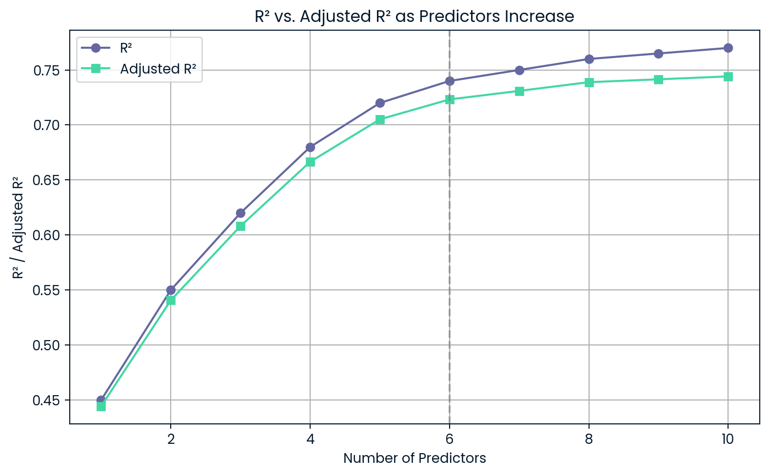 R² vs R² ajustado à medida que os preditores aumentam
