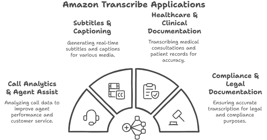 Anwendungsfälle von Amazon Transcribe. Bildquelle: Napkin AI