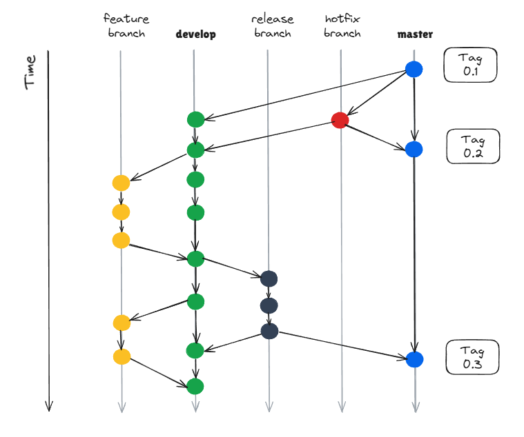 The GitFlow diagram