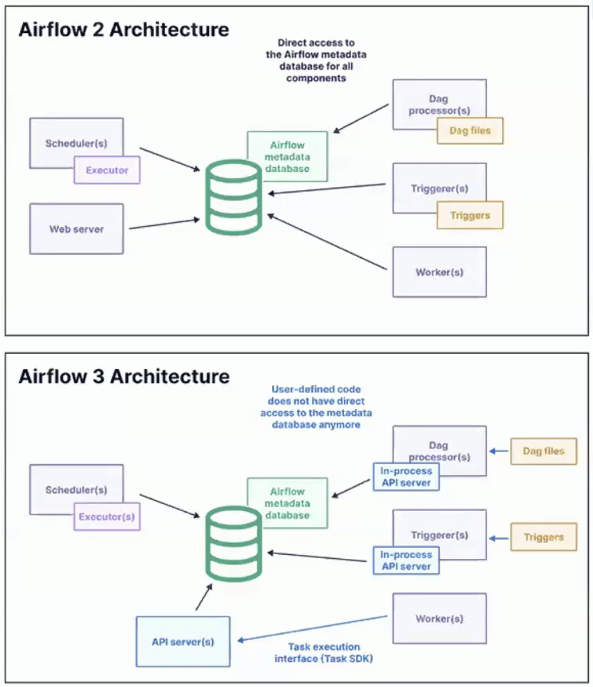 Imagen que muestra la arquitectura de Airflow 2 y Airflow 3.