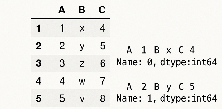 Image showing how the pandas iterows works