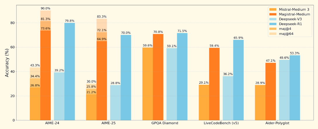 Mistral's Magistral benchmarks