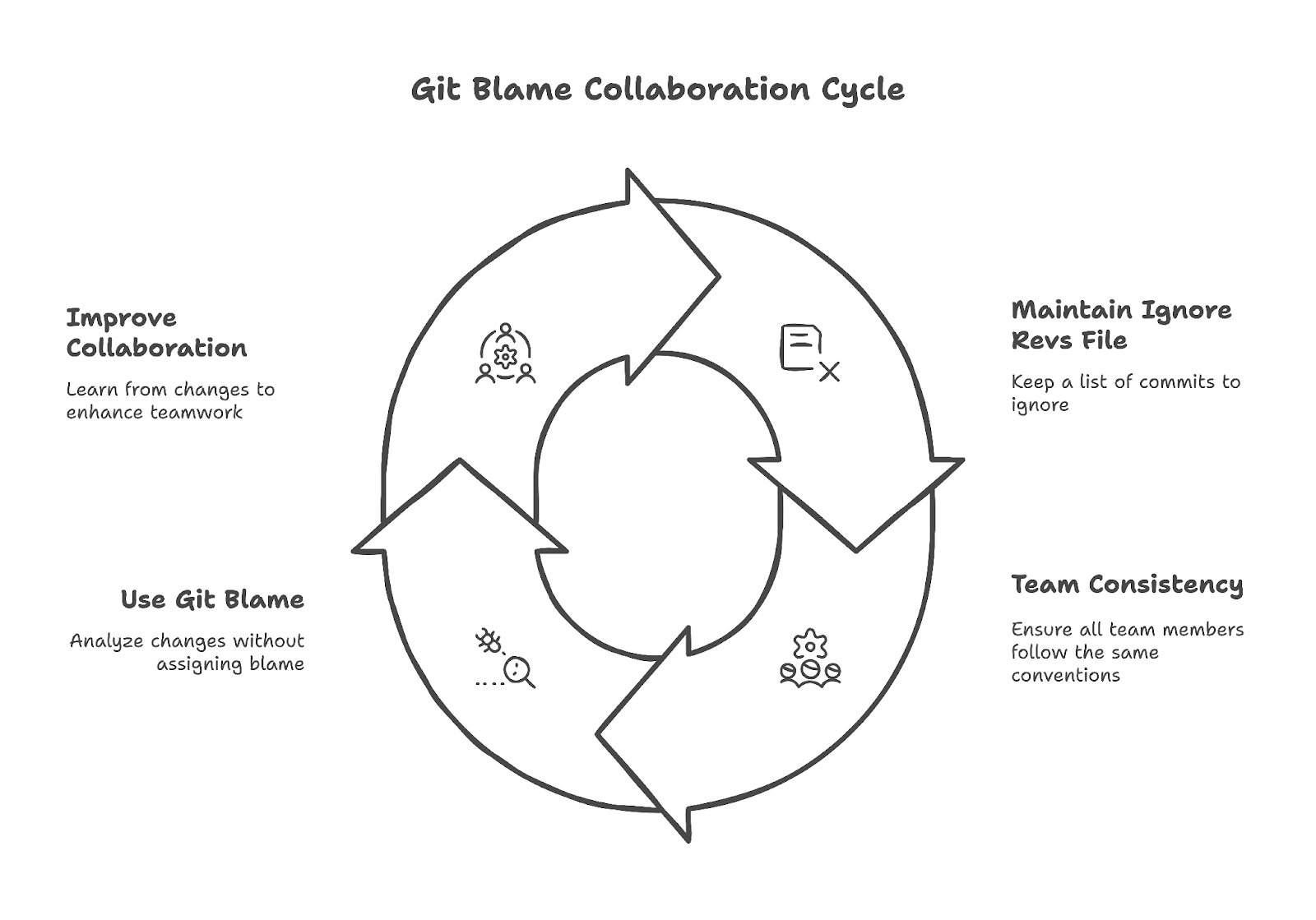 Git Blame Collaboration Cycle