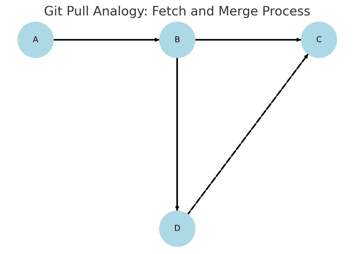 proceso git pull fetch y merge