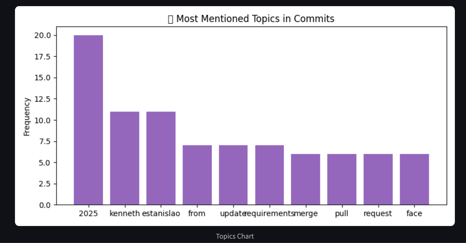Streamlit Application Charts - Topics chart