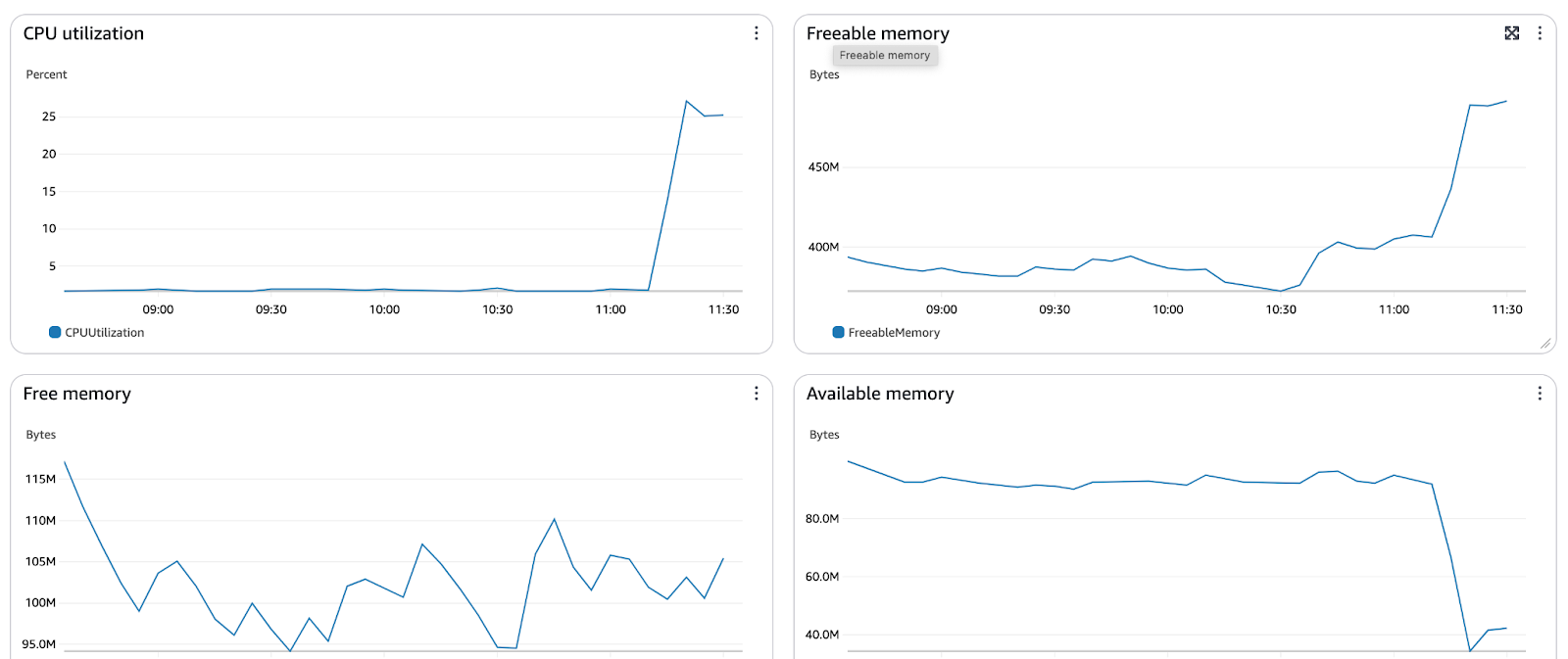 Gráficos de monitorización de AWS CloudWatch que muestran las tendencias de CPU, memoria y memoria disponible.
