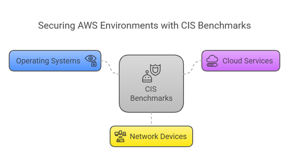CIS Benchmarks to secure AWS Environments: Source of Image: Napkin AI